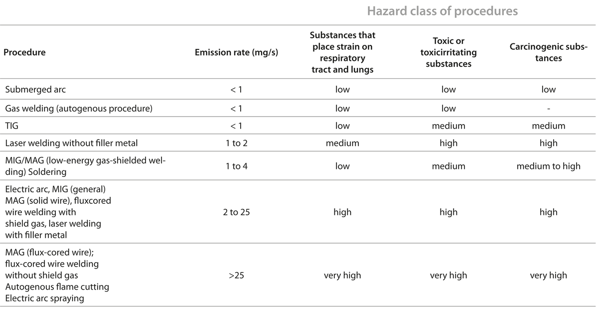 Assessment of risks associated with the welding fumes in 5 steps