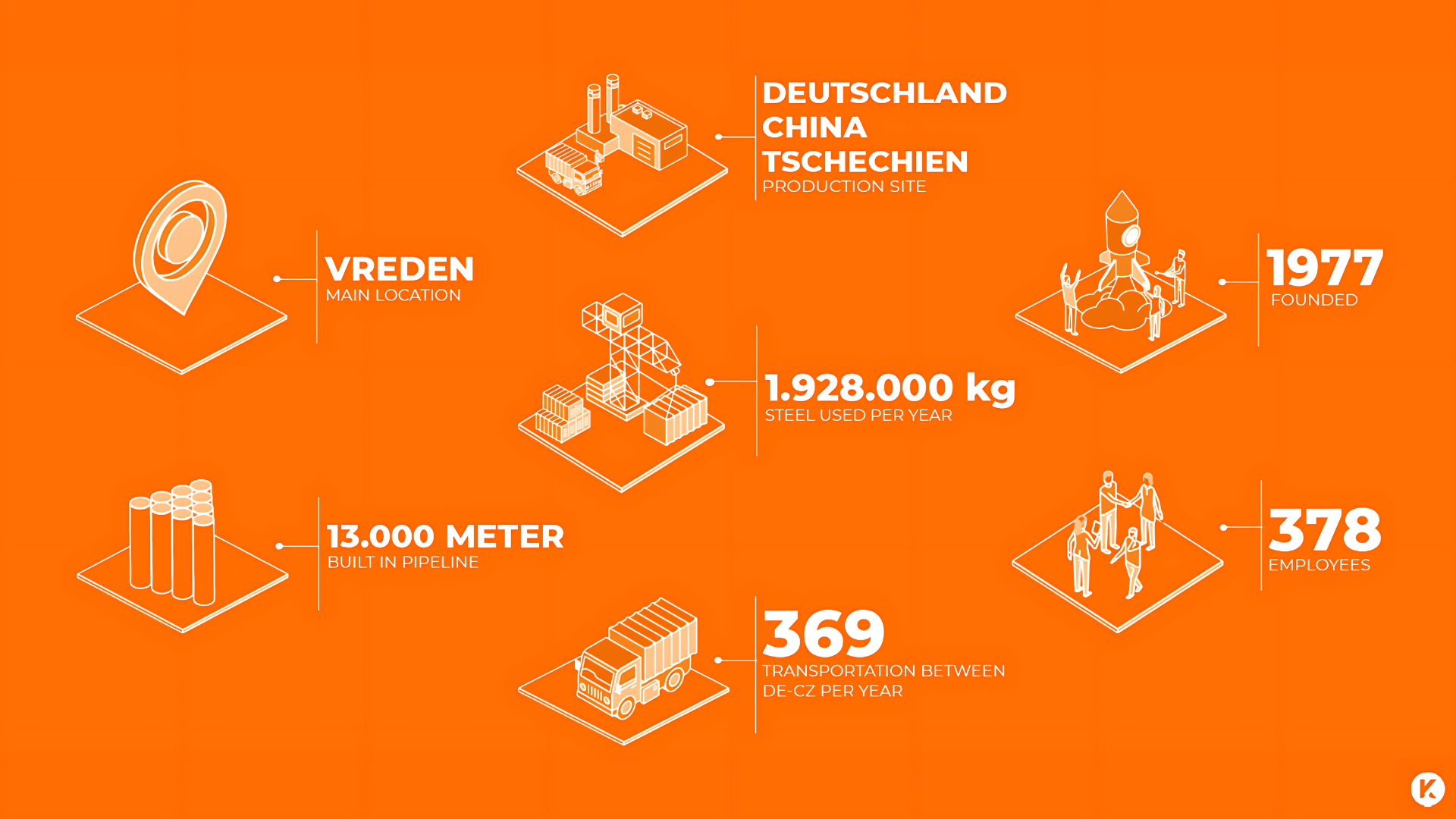 Infografika przedstawiająca dane firmy, lokalizacje oraz informacje takie jak siedziba w Vreden, zakłady produkcyjne, liczba pracowników i roczna wydajność.