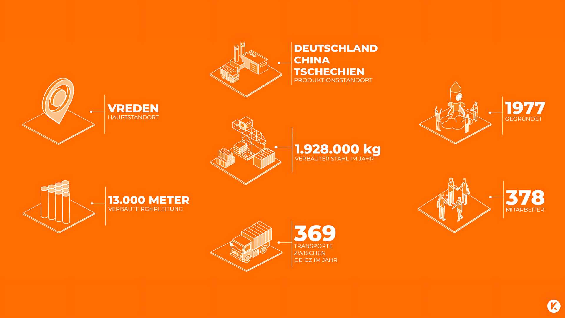 Infografik mit Unternehmenskennzahlen, Standorten und Fakten wie Hauptsitz in Vreden, Produktionsstandorte, Mitarbeiterzahl und Jahresleistung.